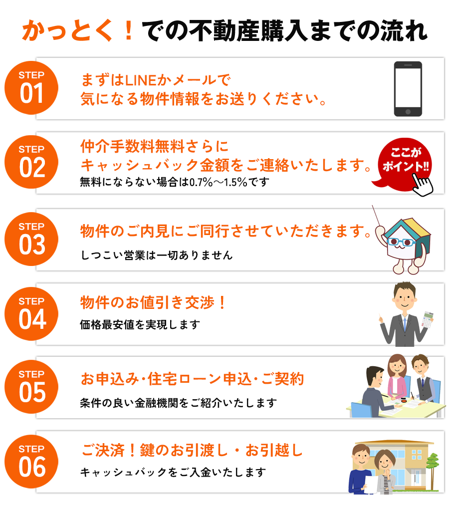 不動産購入までの流れ